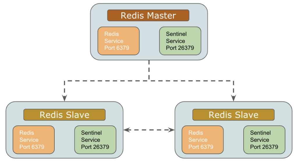 Redis Cluster: Architecture, Replication, Sharding and Failover | by Sajal  Jain | Opstree | Medium