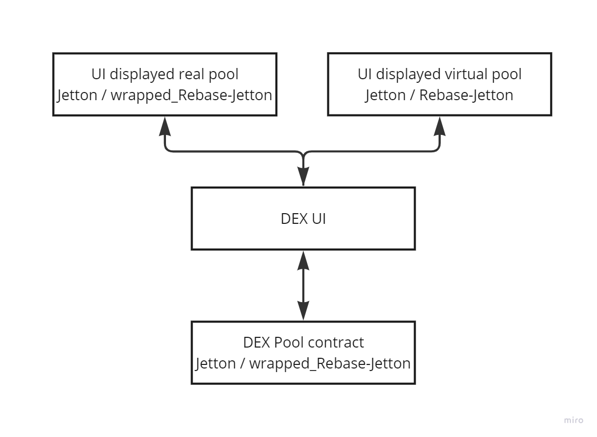 Overview of ways to implement rebase tokens on TON blockchain | by Igor  Erkin | Medium