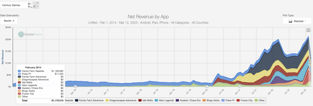 Survivor.io global launch UA case study  User Acquisition Expert For Your  Mobile Game