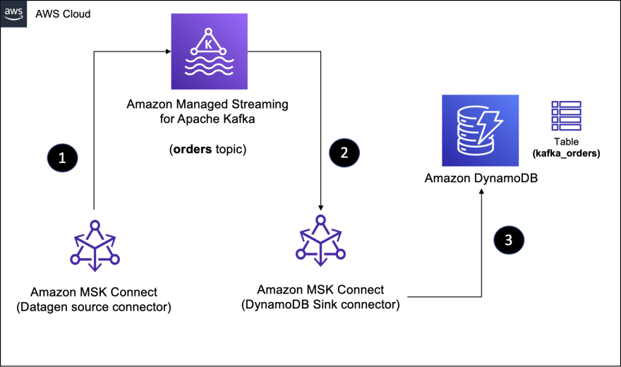 Build a data pipeline on AWS with Kafka, Kafka connect and DynamoDB | by  Abhishek Gupta | Towards Data Science