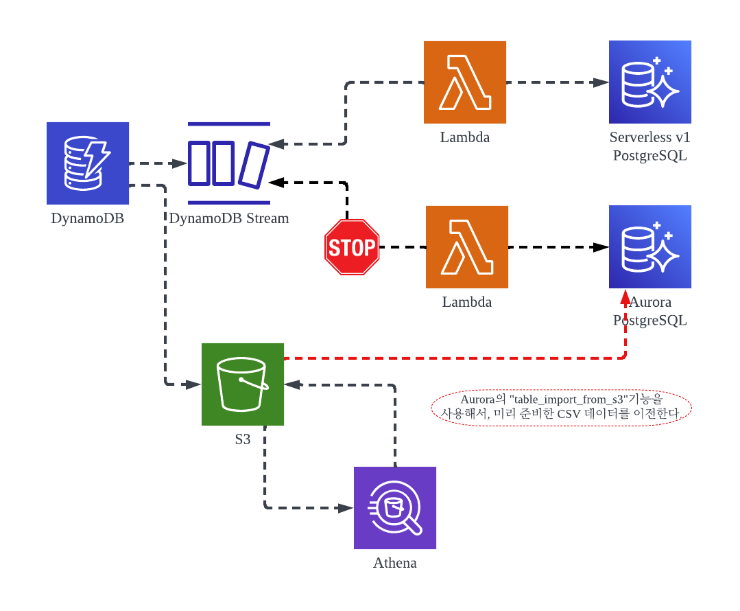 실시간 복제 데이터를 이관시키는 방법. 안녕하세요. 스테이지랩스(STAYGE Labs) Back-End 팀… | by Victor  Kang | staygelabstechblog | Medium