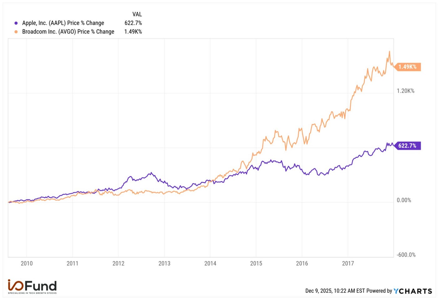 Broadcom Stock: The Silent Winner in the AI Monetization Supercycle | by  Beth Kindig | Dec, 2025 | Medium