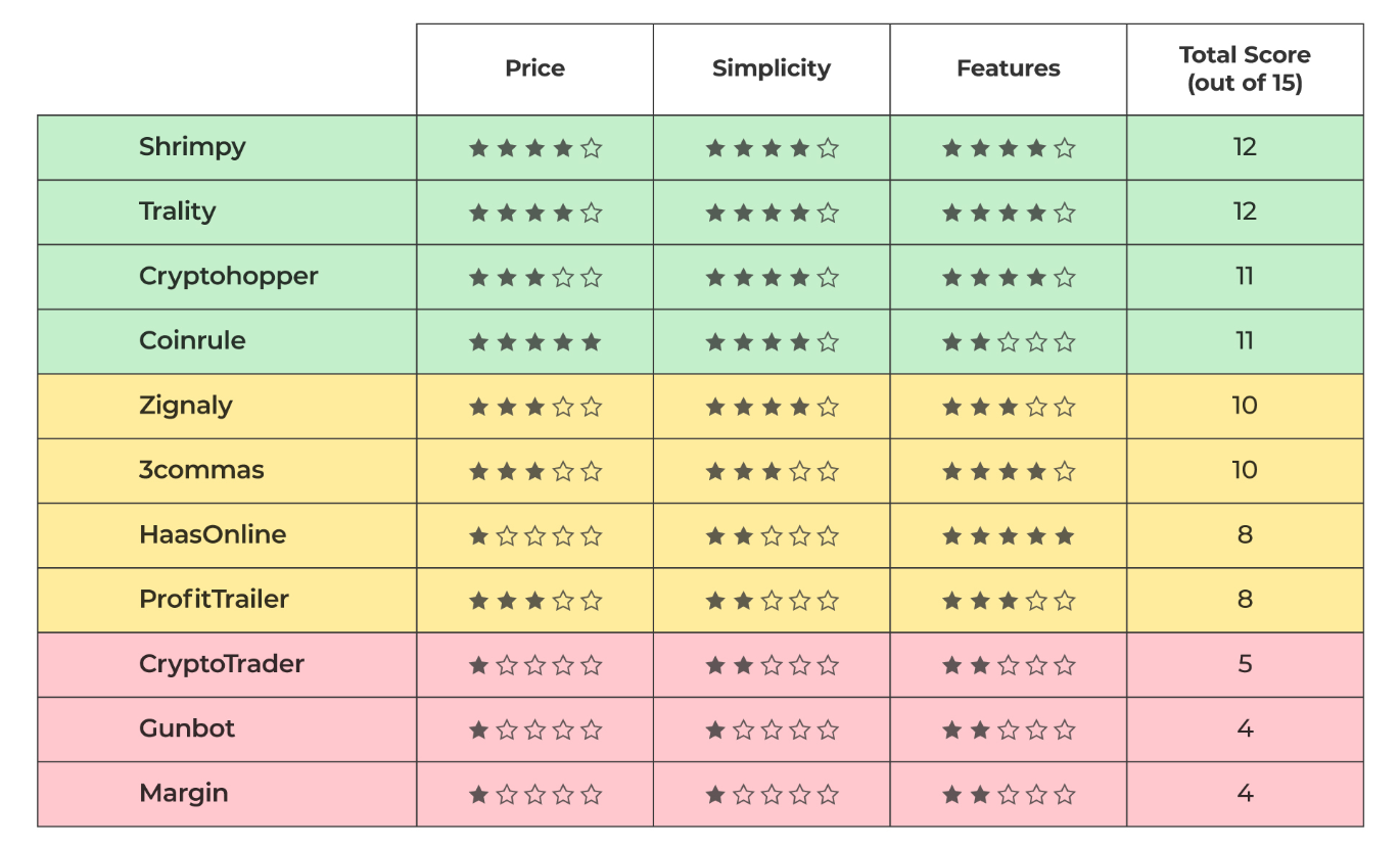 10 Best Crypto Trading Bots in the Market (Updated 2020) | by ShrimpyApp |  Coinmonks | Medium