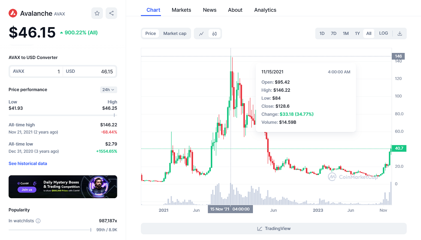 Avalanche Dreams Big: Can AVAX Climb Back To Its All-Time High Peak? | by  BitGenix | Medium