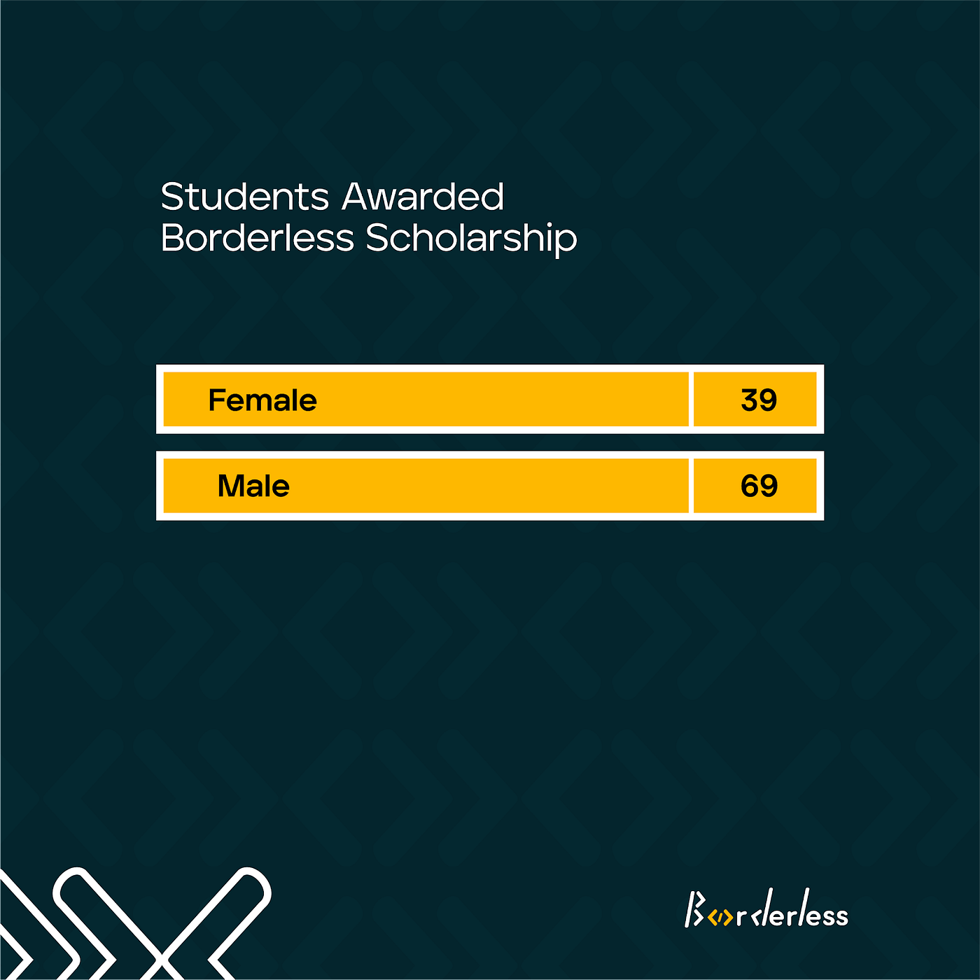 Borderless is Changing The Tech Landscape in Nigeria By Offering  Scholarships to Nigerian Undergraduates | by Crypto Smart | Medium