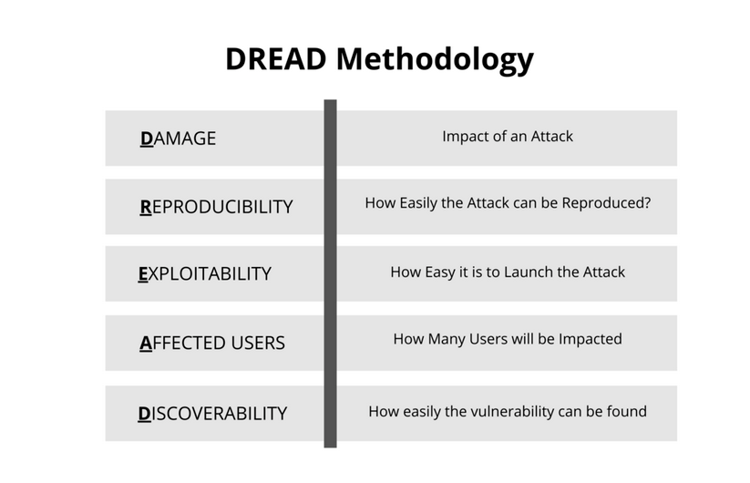 Thread Modelling using DREAD. Introduction | by Gupta Bless | Medium