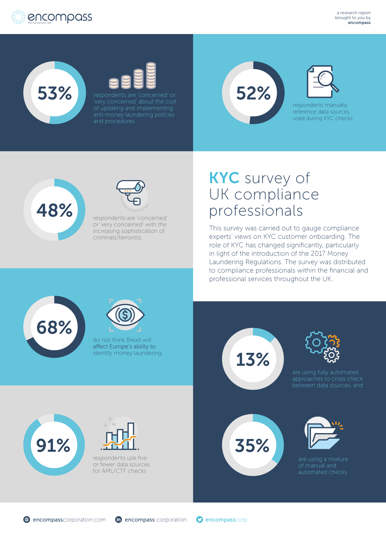 over 50% of KYC cross checks are manual