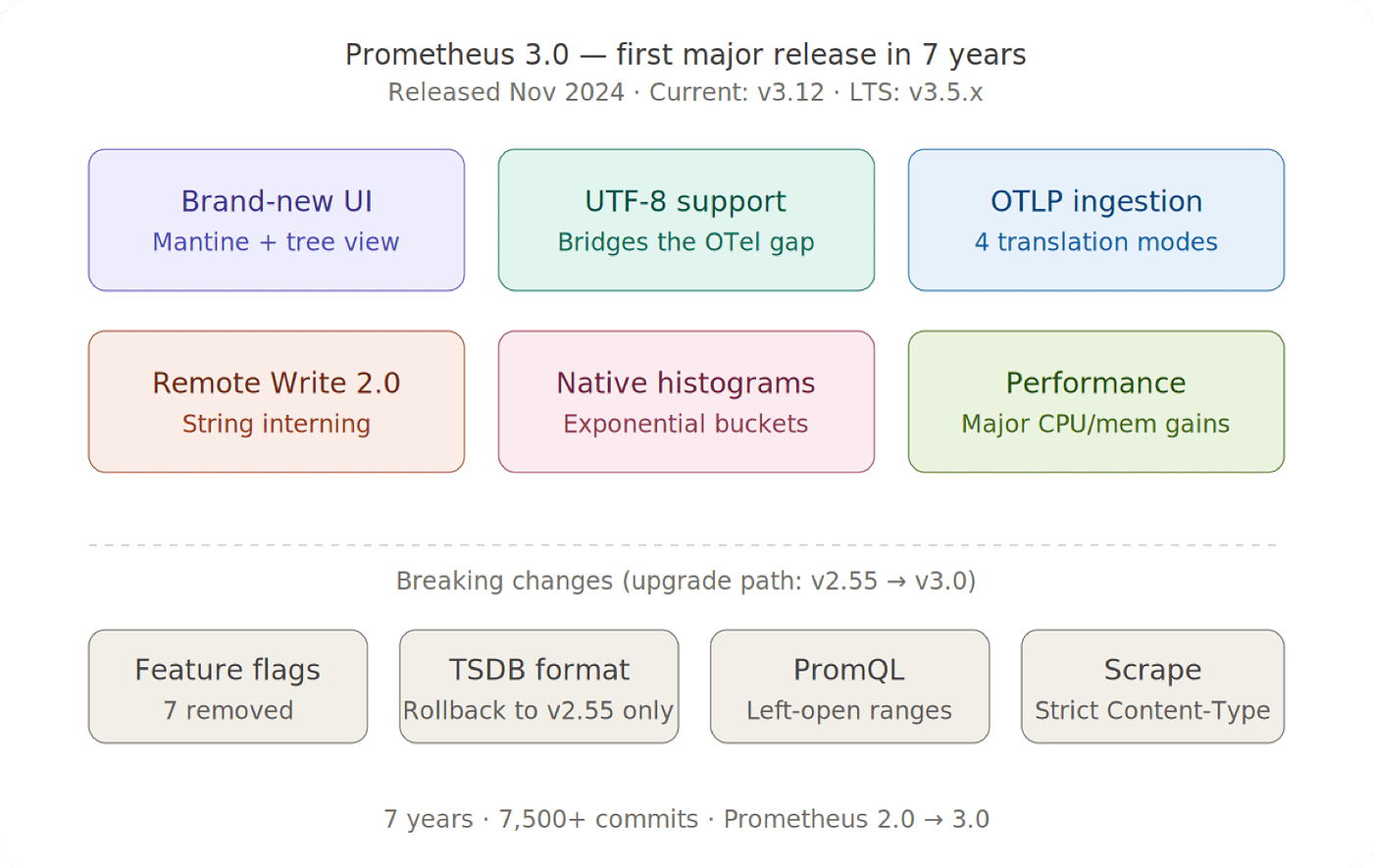 Prometheus 3.0: The Biggest Update in 7 Years — and How GreptimeDB