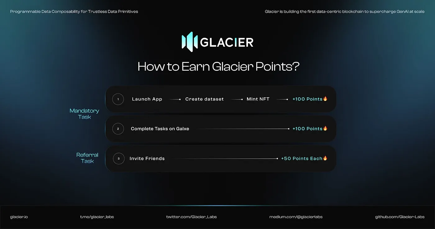 Glacier Network — May 2024/Monthly Report | by Glacier Network | Medium