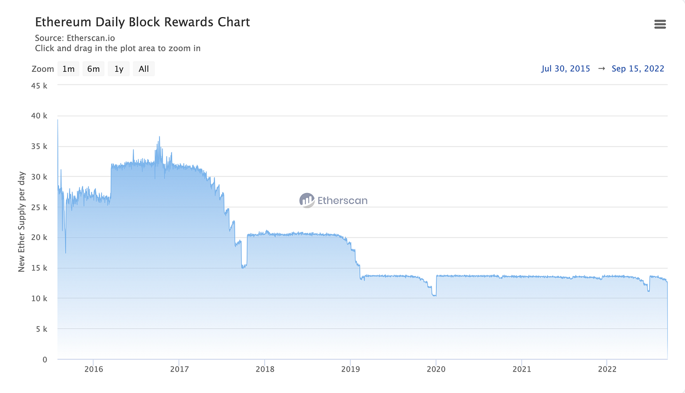 ETH Issuance: A Historical Overview and Current State | by TY | Etherscan  Blog | Medium