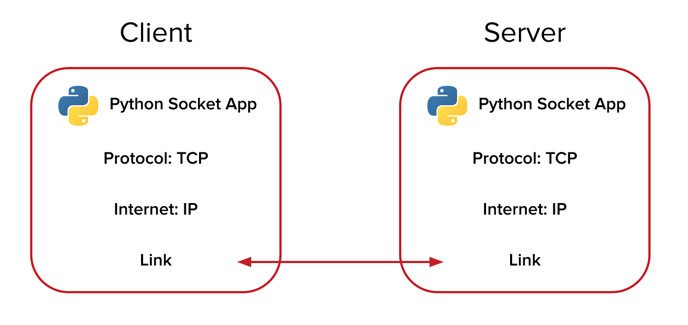 Python socket outlet