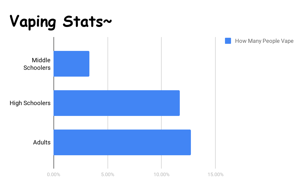 how many people vape Chart: Where Vaping Is Taking Off