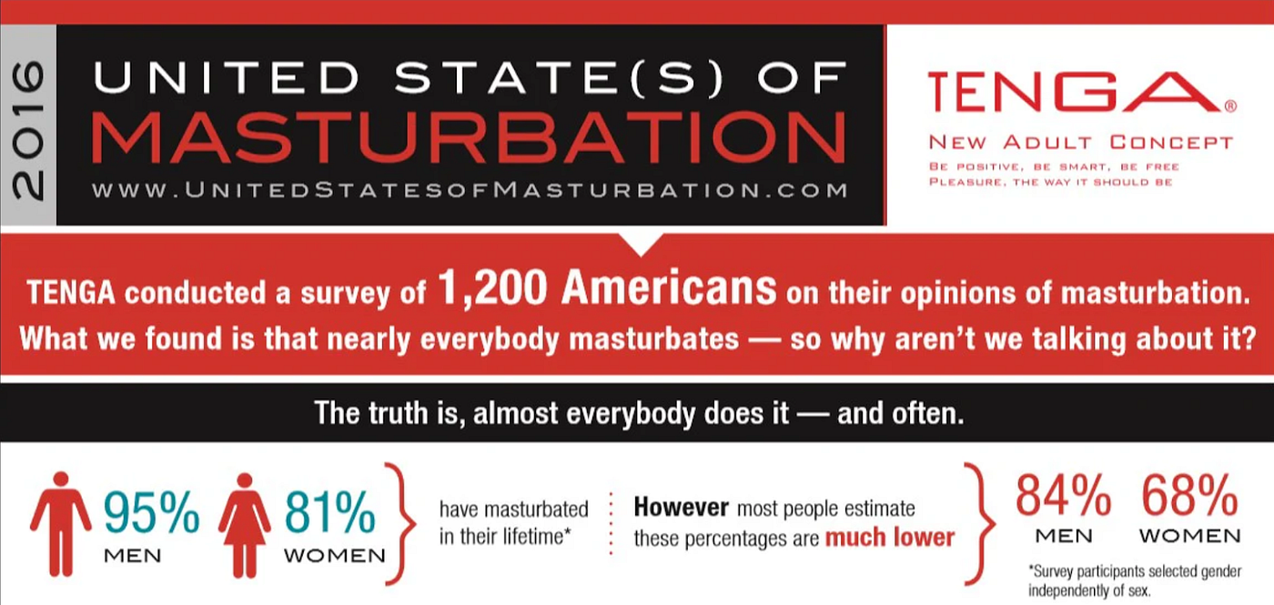 how many males masturbate Horny Heatmap: The Most & Least Masturbatory States (2025) – ONE®