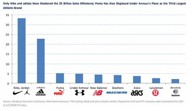 Nike vs Adidas: Which is the Better Investment? | by TimBandou | Medium