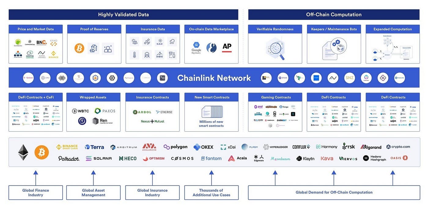 Chainlink. What is Chainlink? | by Wheatstones | Coinmonks | Medium