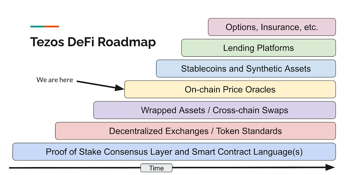 A New Stable Coin is Coming to Tezos | by William McKenzie | Tezos Commons