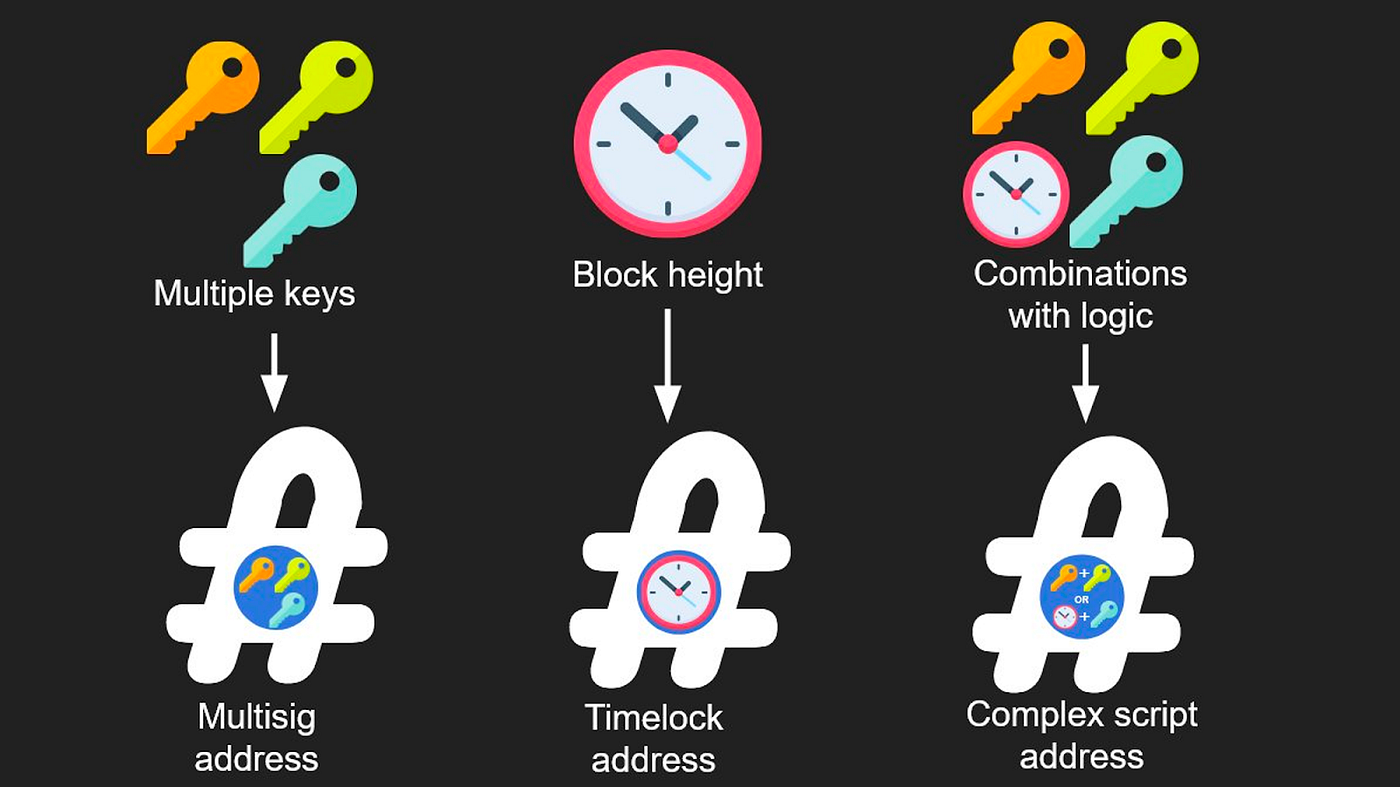 Covenants: Programmability of Bitcoin | by HashKey Capital | HashKey  Capital Insights | Medium