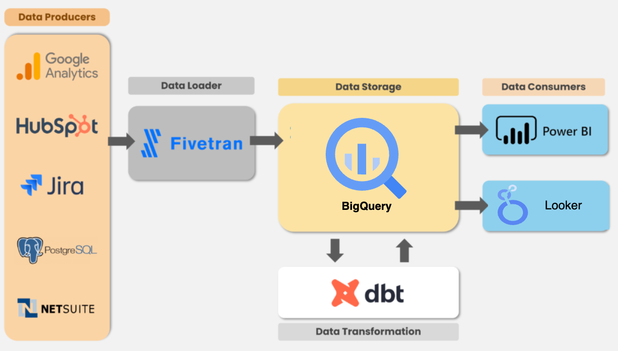 RingCentral ETL to your Data Warehouse - Fivetran