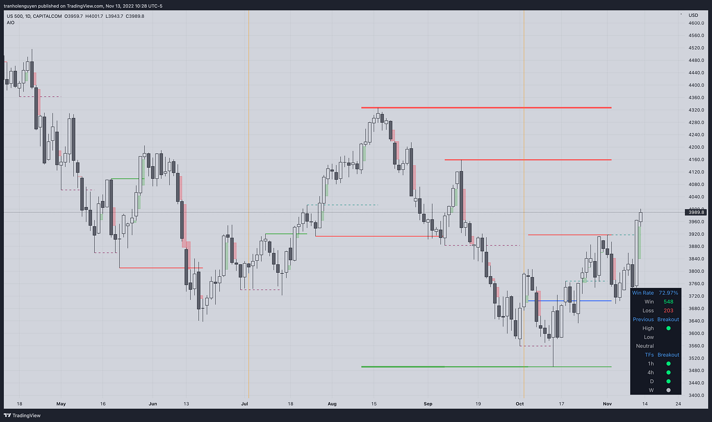Trading View Price Action All In One Indicator | by Nguyen Tran | Coinmonks  | Medium
