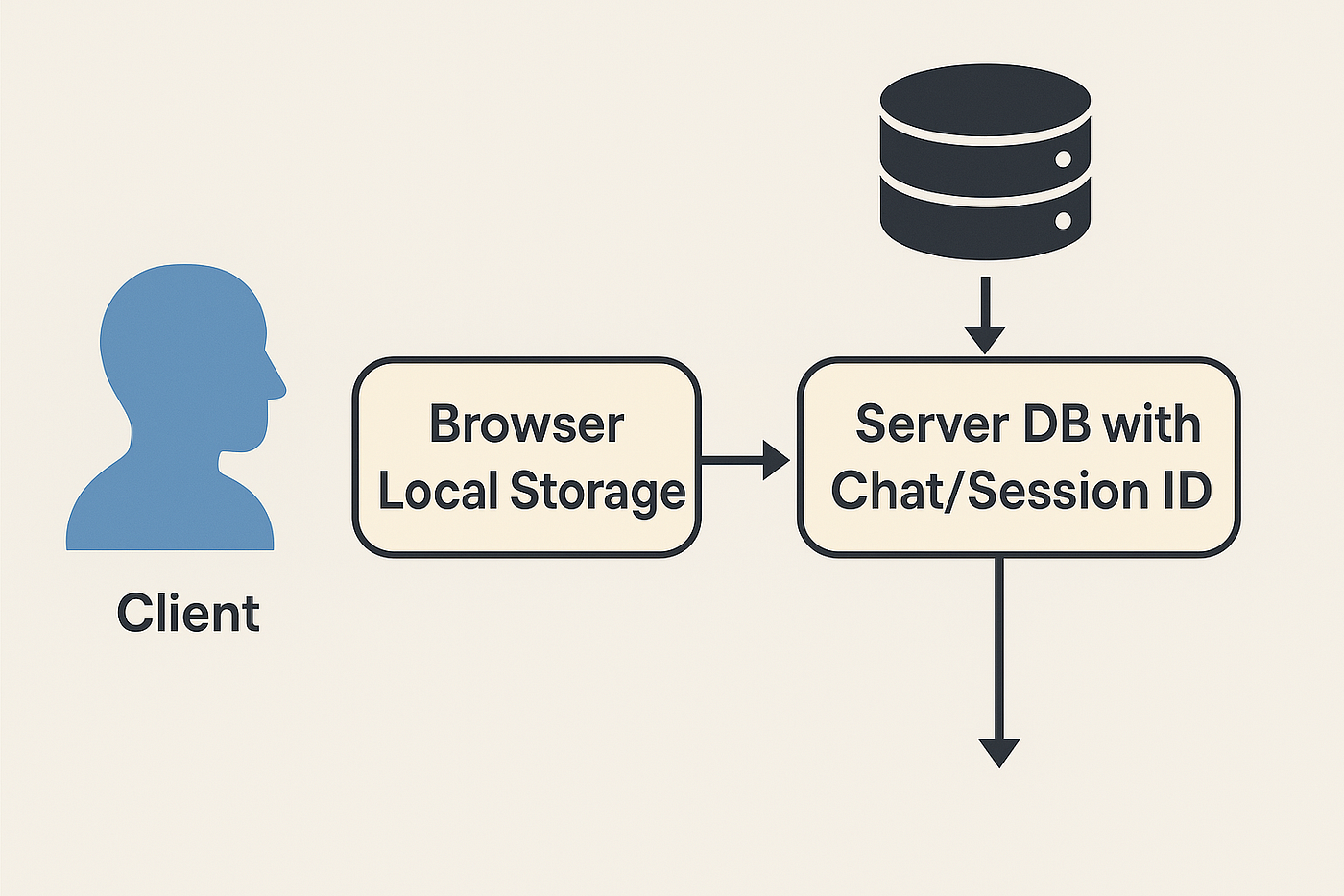 5 techniques in how to ingest chat history/memory to an AI  chatbot/application | by genailia | Medium