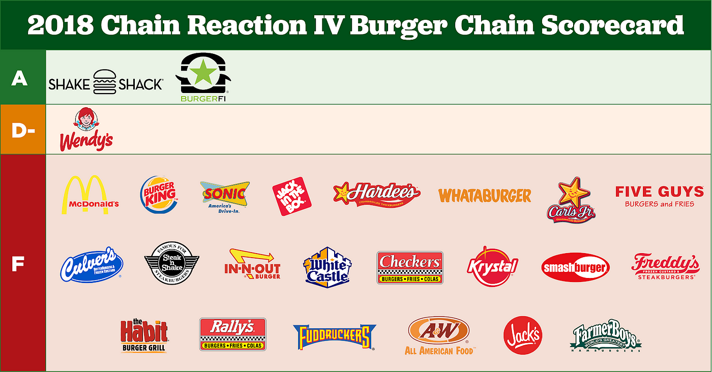 Grades are in for America's top burger chains | by Hannah Lacasse | U.S.  PIRG | Medium