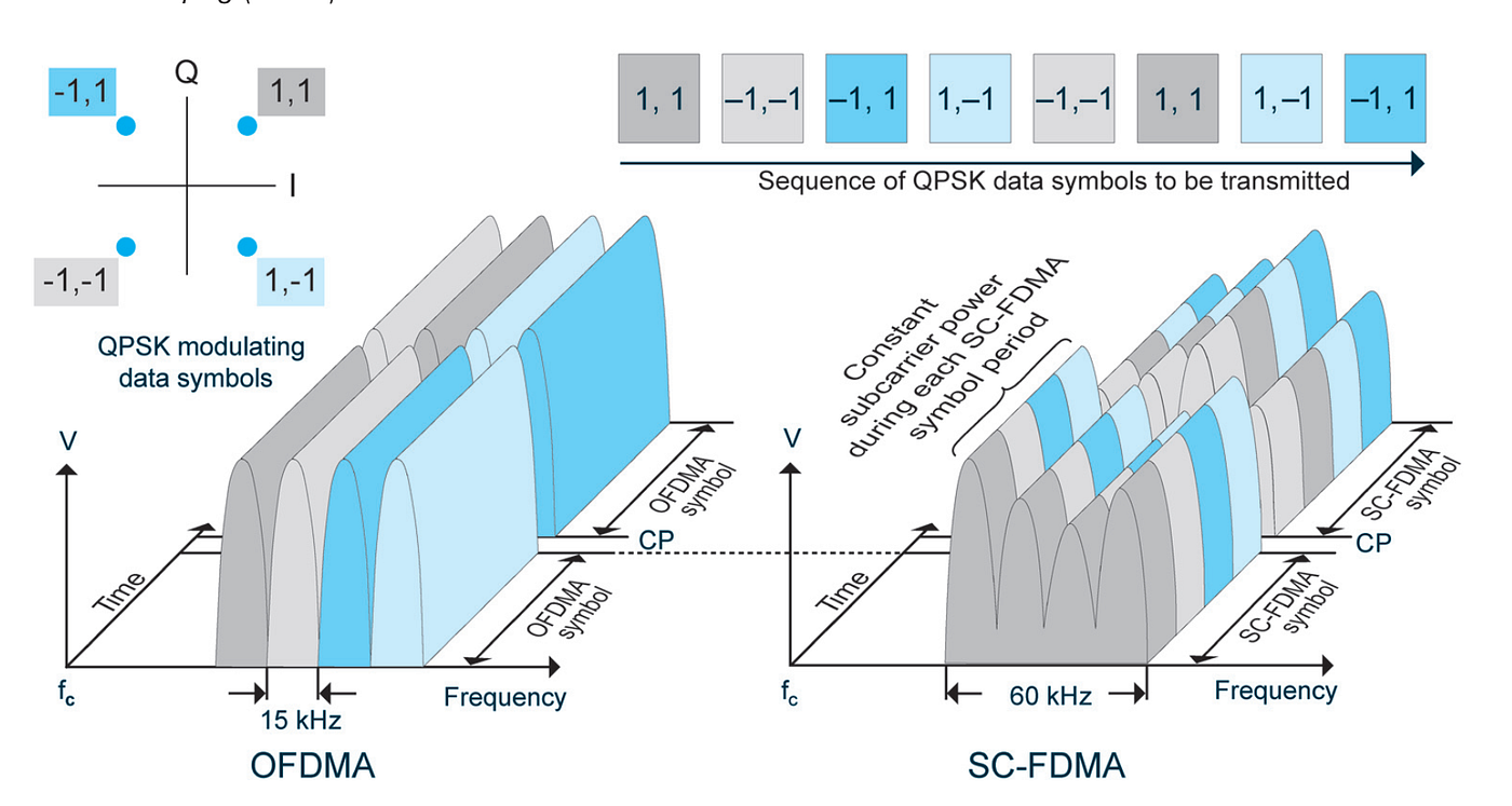 What is OFDMA (orthogonal frequency-division multiple access