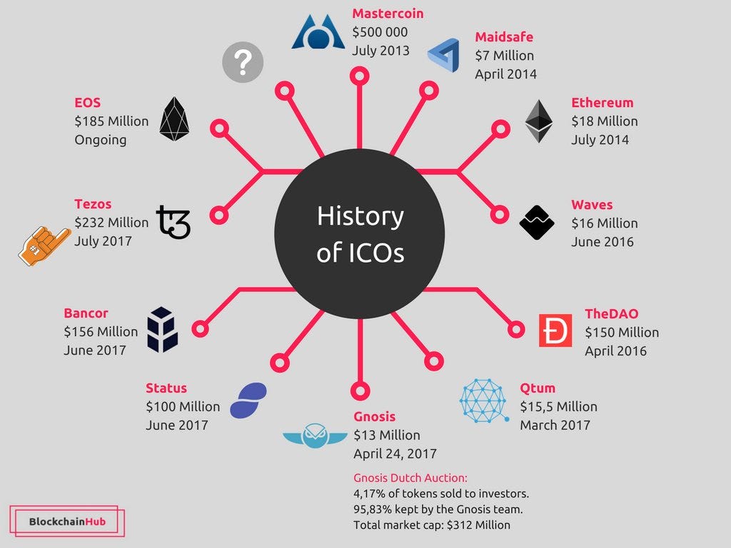 How to Launch a successful ICO? : Everything you wanted to know | by  Techracers | Techracers | Medium