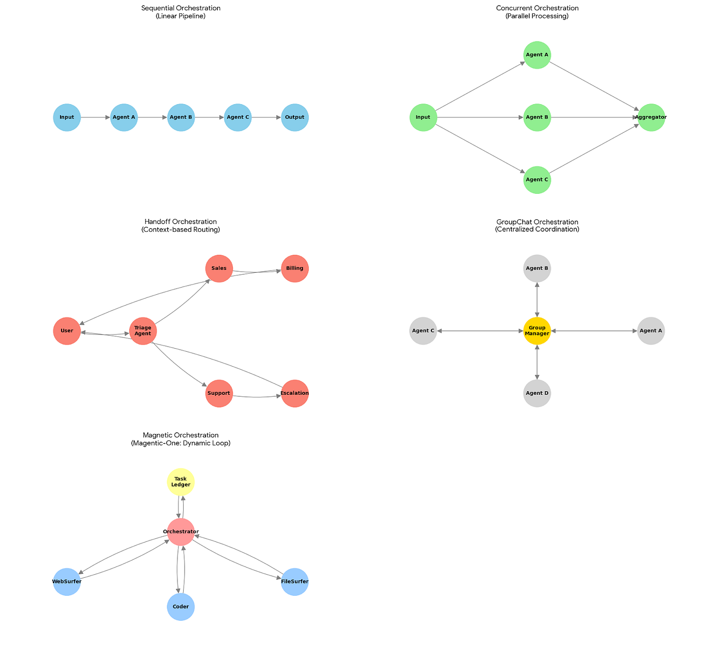Multi-Agent Orchestration on Microsoft Azure