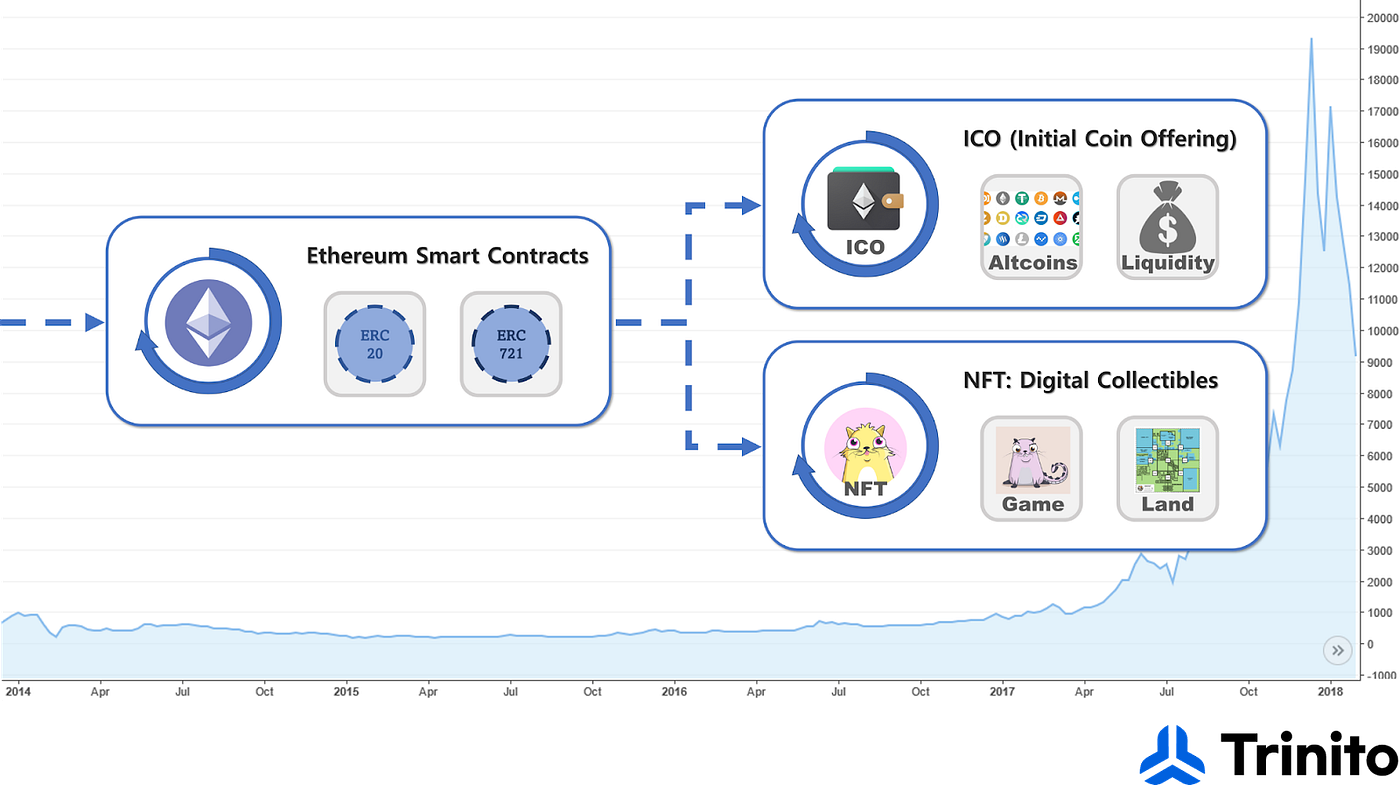 기술 발전에 따른 크립토 시장 사이클 — “크립토는 죽었나요?” | by Trinito | Medium