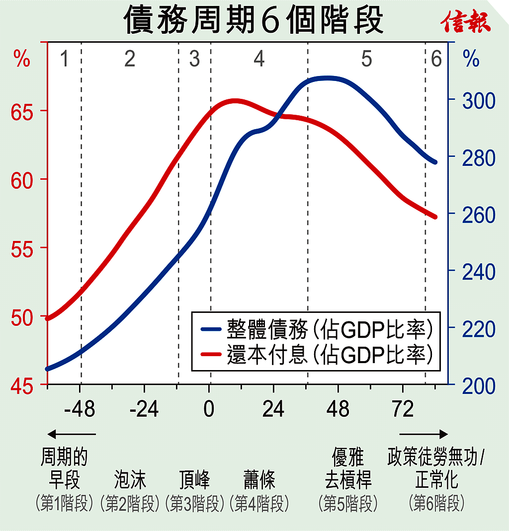 債務周期快終結福禍難料. 前沿思考│John Mauldin | by 信報財經新聞| 信報財經新聞HKEJ | Medium