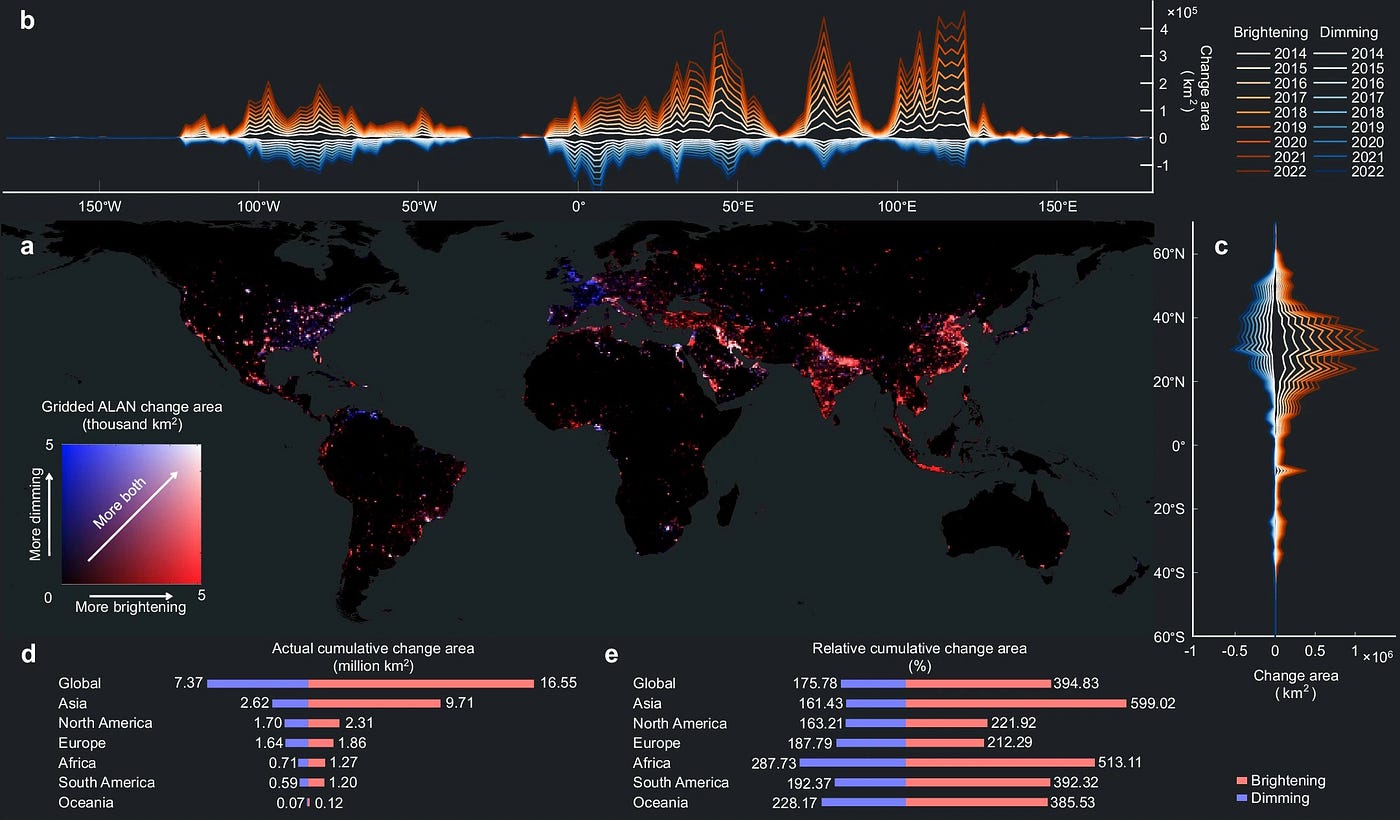 This figure from a 2014–2022 global study showcases the areas that have become brighter (in red) or dimmer (in blue) over the 2014–2022 period as compared with 2014. The greatest increases in brightness occur in the red-coded areas which have experienced large enhancements in brightness over area as well: concentrated in Asia, particularly China, India, and Indonesia, as well as the Middle East, followed by the North American areas of Mexico, plus Texas, California, and Florida in the United States, as well as Eastern Europe and coastal areas in South America. (Credit: Tian Li et al., Nature, 2026)