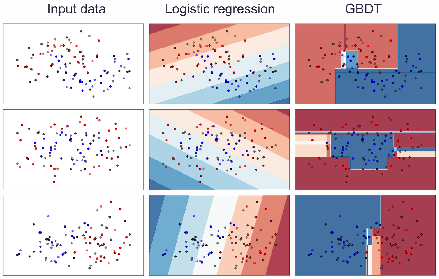 Gradient boosting