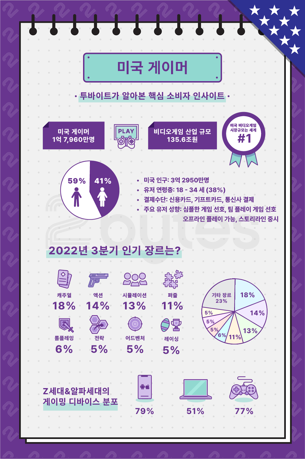 미국 모바일 게임 시장 분석(22년 3분기) #1/2. 게임 시장 규모 세계 1등, 미국 게임 시장 알아보기 | by 투바이트  2bytes | 2bytes 투바이트 블로그 | Medium