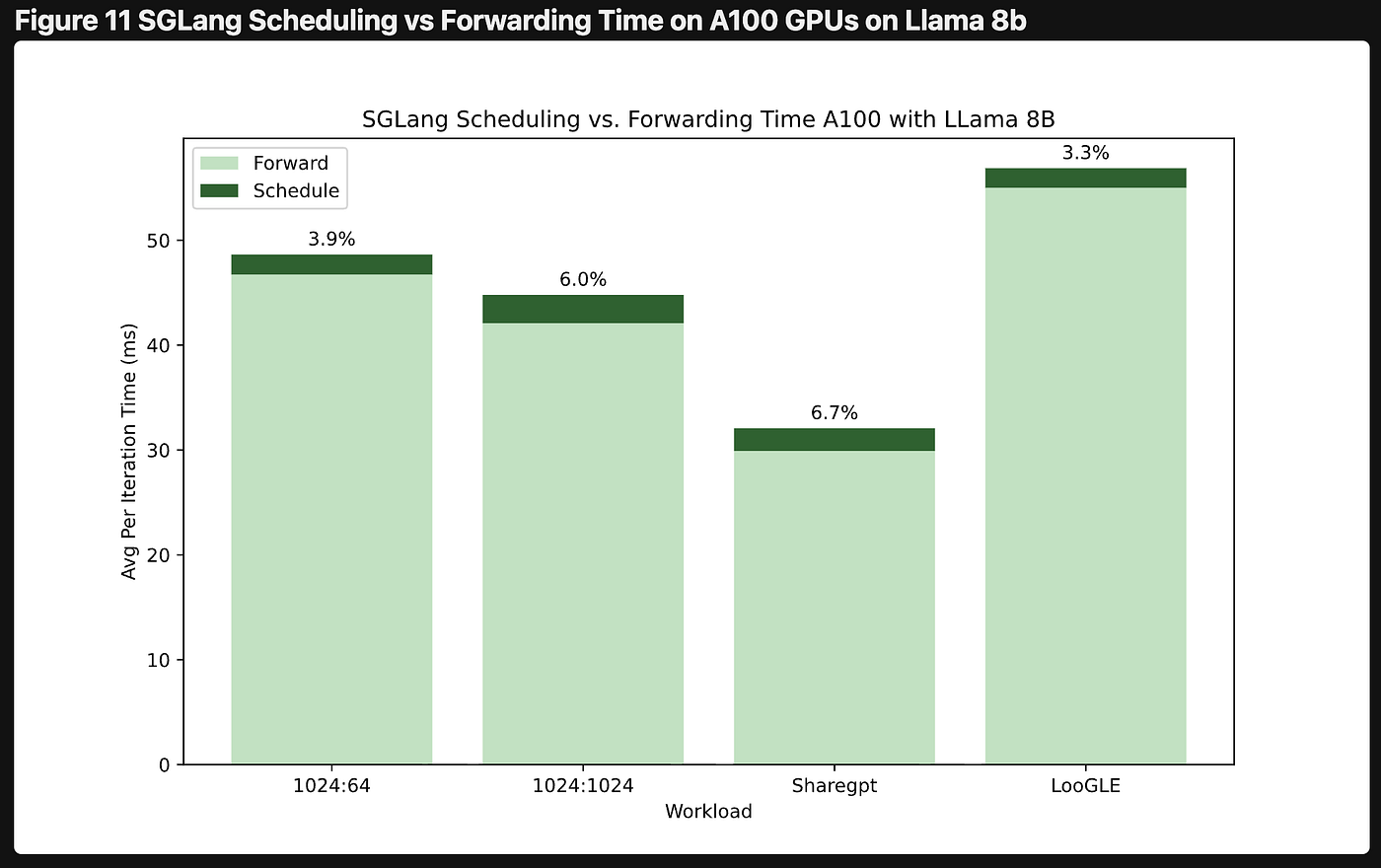 CPU scheduling overhead comparison