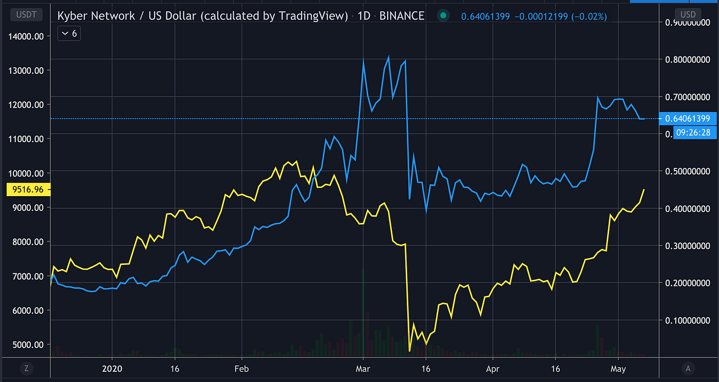 카탈리스트 이후 KNC의 적정가치는 얼마가 될까?. 카탈리스트 업데이트 후에 KNC의 적정가치를 어떻게 산정할 수 있을지… | by .  | 해시드 팀 블로그 | Medium