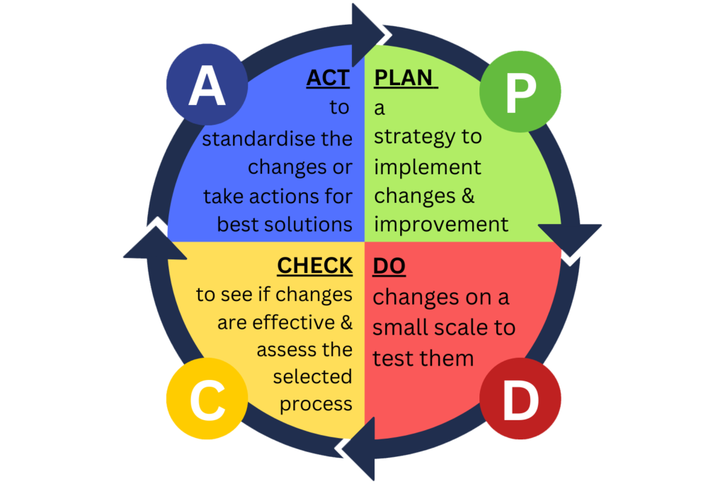 AI-Driven Business Development: A Complete PDCA Framework for