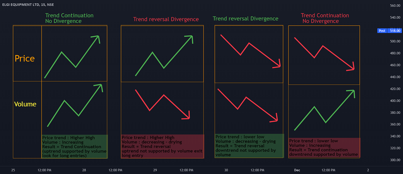 The Power of Volume: Understanding Volume Analysis in Trading | by