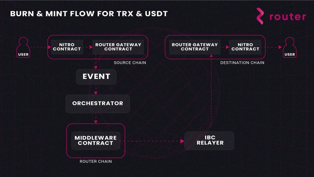 Expanding IBC: Osmosis is now integrated with Router Chain | by Router  Protocol | Medium