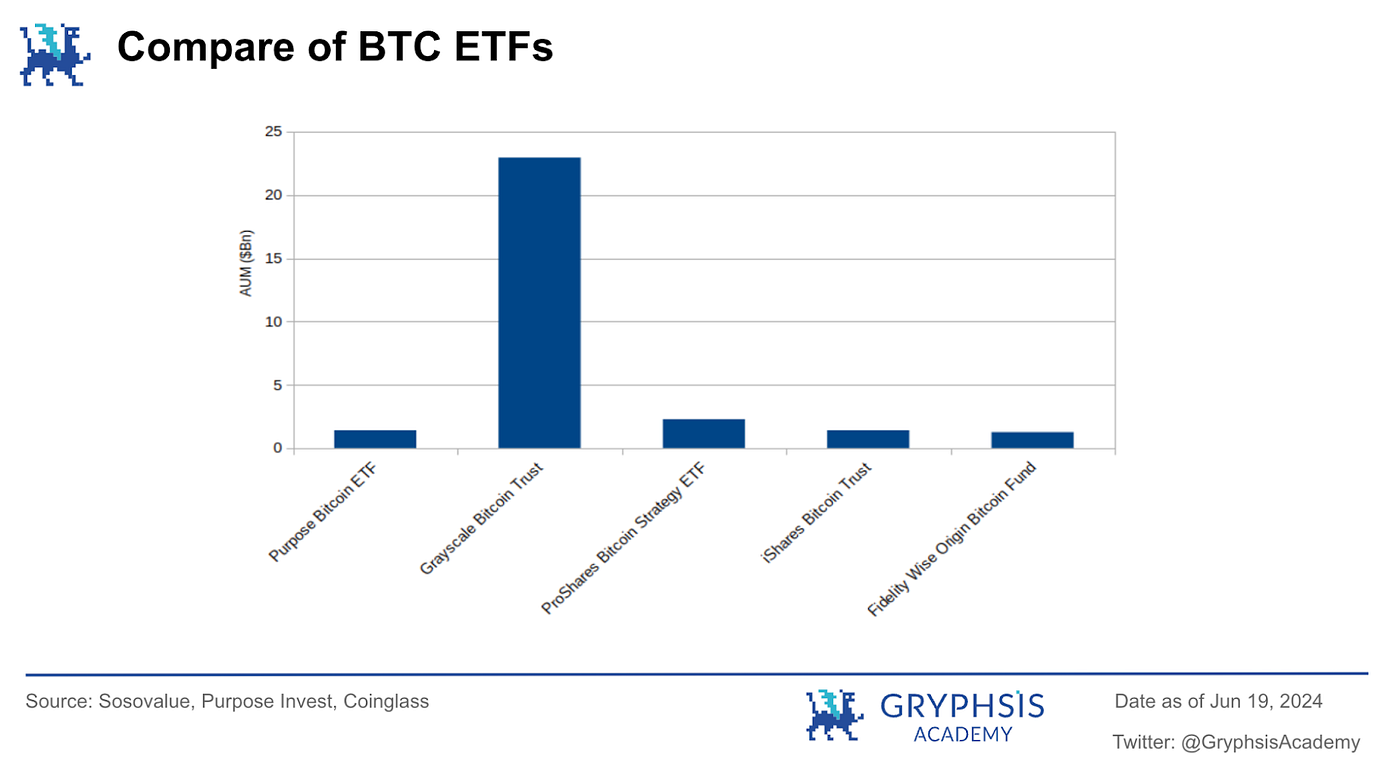 BTC 现货ETF 的影响分析：市场状况、交易因子与资金流入. 1. 背景| by Gryphsis Academy | Medium