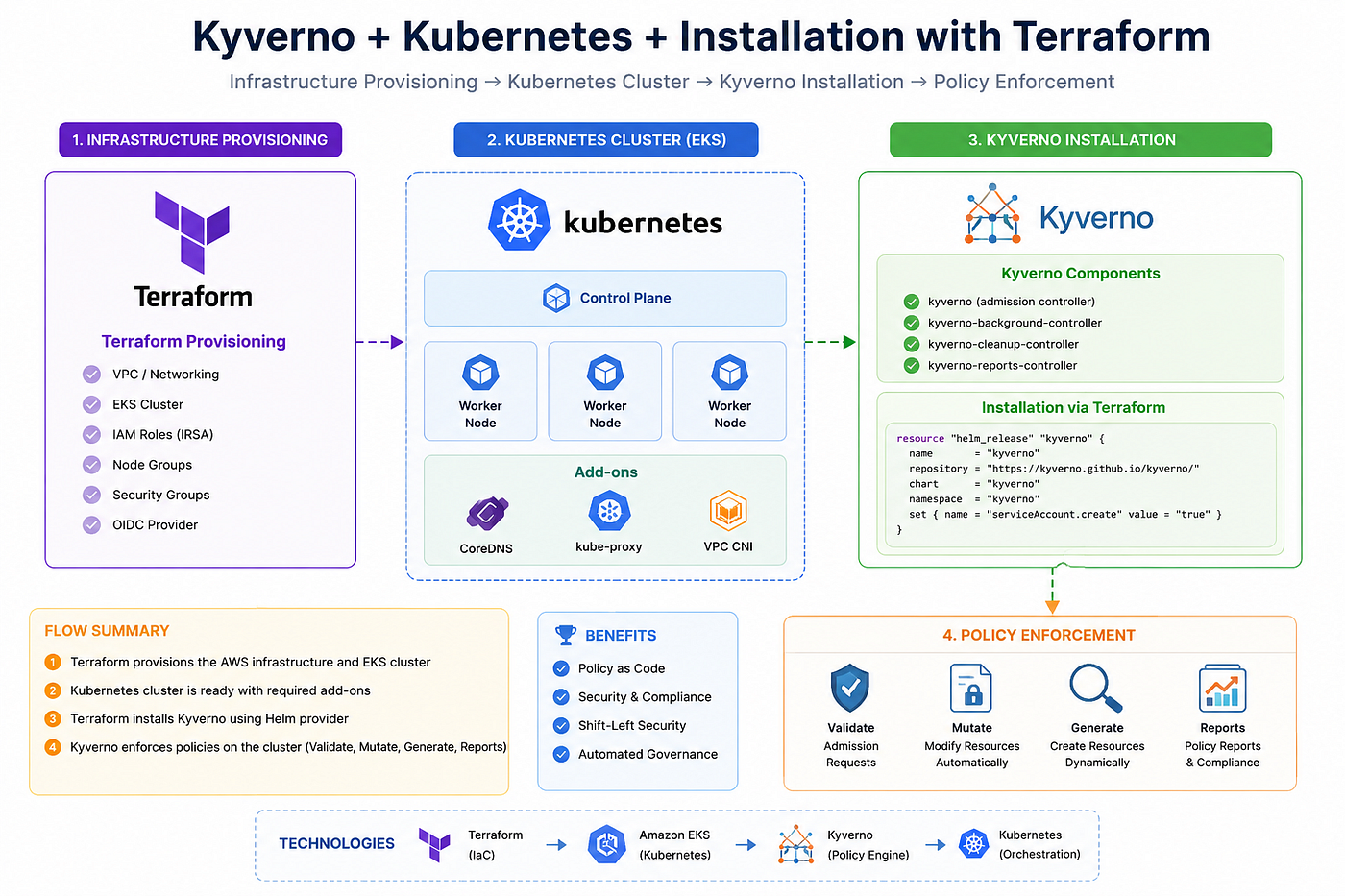 Install Kyverno on Amazon EKS with Terraform and Security Policies