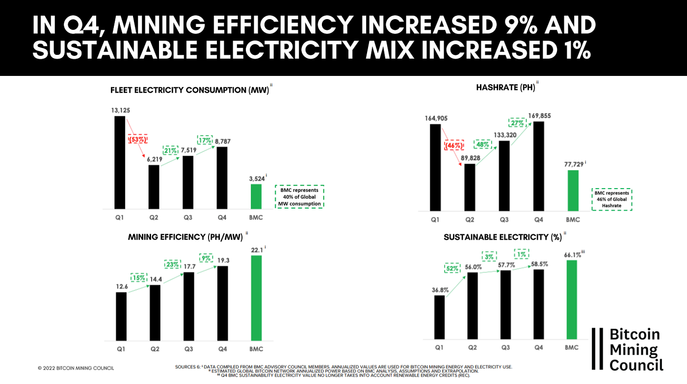 Bitcoin mining is more efficient and sustainable than ever | Lumerin Blog