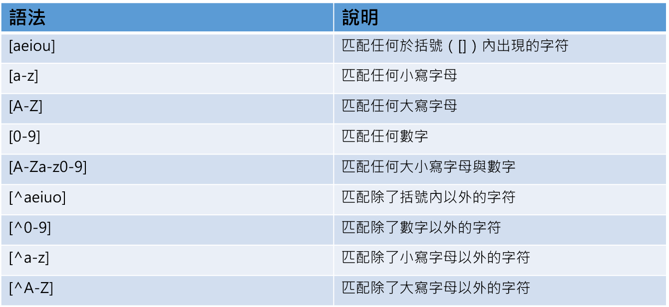 給自己的Python小筆記— 強大的數據處理工具— 正則表達式— Regular Expression — regex詳細教學| by Chwang  | Medium