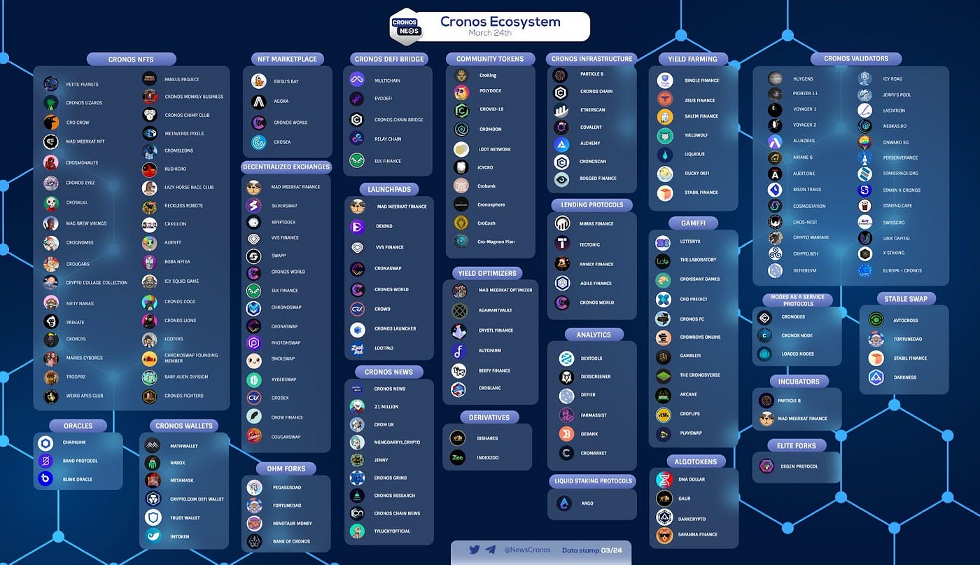 Cronos Ecosystem March Update. Sprinting towards the end of Q1 2022 on… |  by Jay Lin | Cronos | Medium