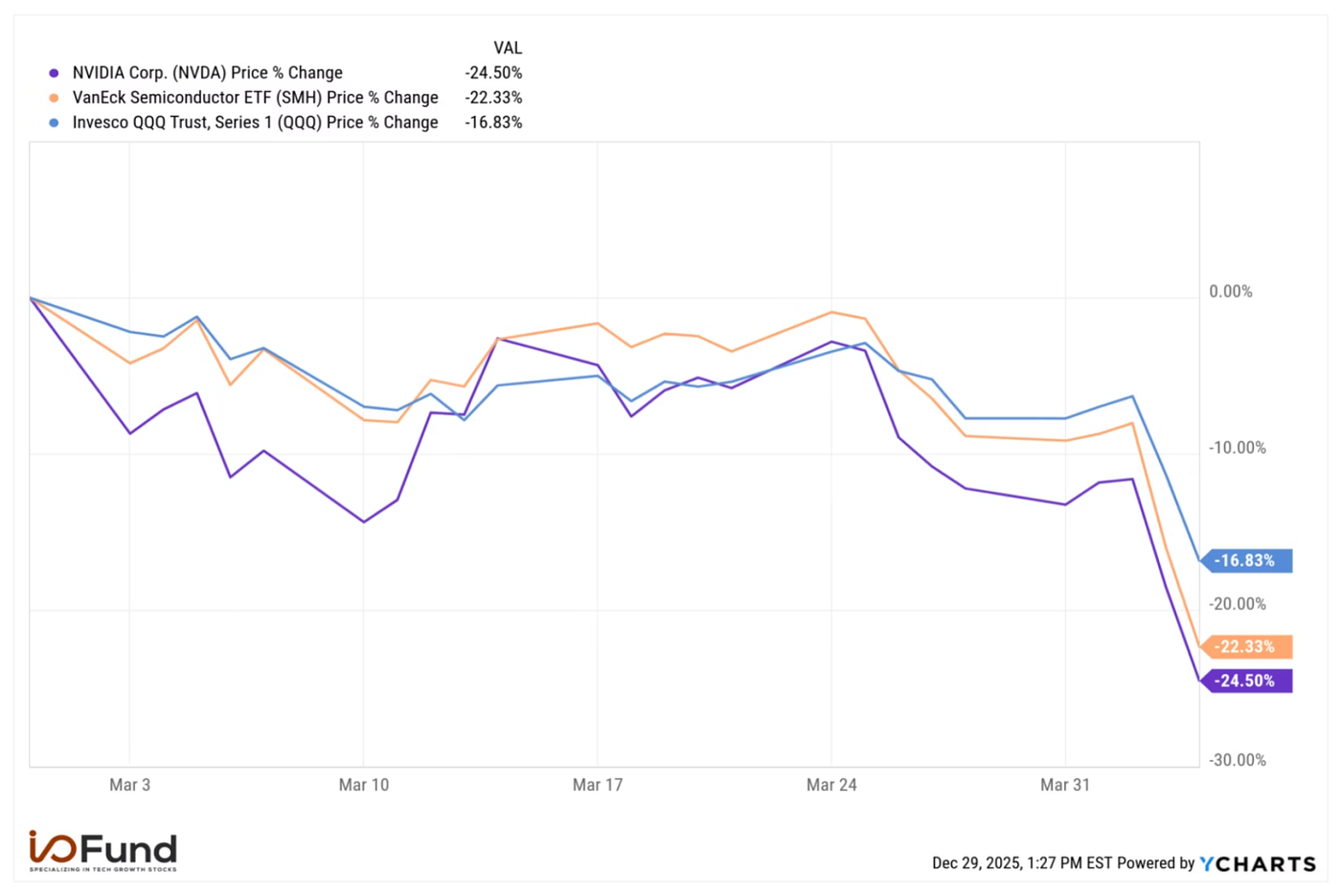 NVDA, SMH, and QQQ Performance: Visualizing the (25%) Nvidia drawdown after I/O Fund’s AI market peak warning. Source:YCharts