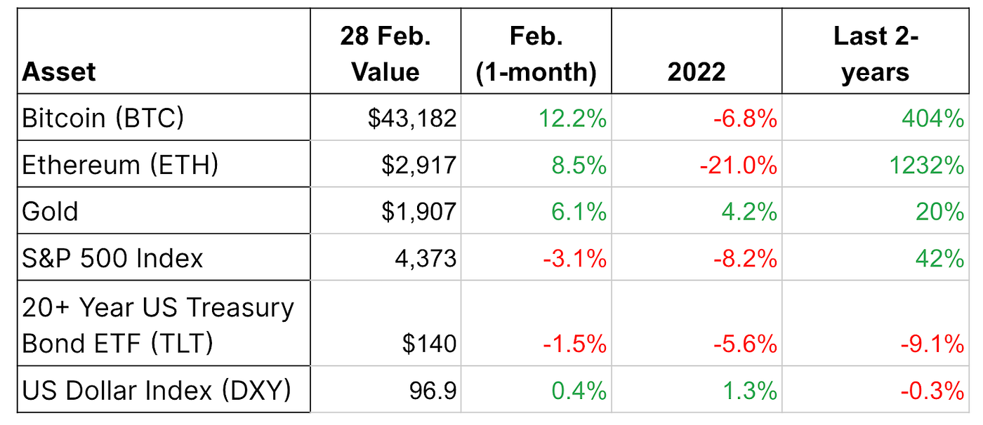 Crypto in a time of war. March Market Outlook | by Blockchain.com |  @blockchain | Medium