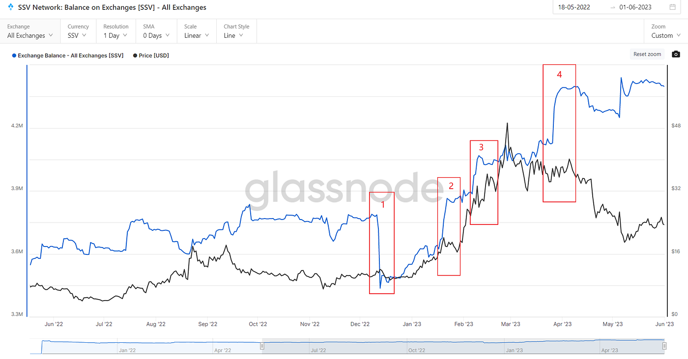 抄底逃頂指標2：cex的流入流出情況