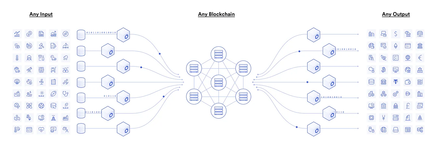 Blockchain oracles connect blockchains to inputs and outputs in the real world — Source: Chainlink