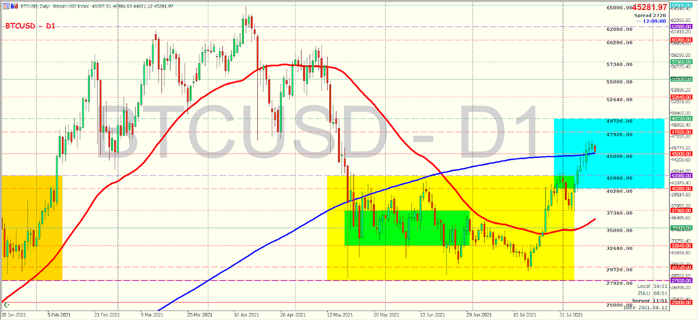 Bitcoin Is Up, But Is A Golden Cross Due? | by Imran Yusof | Quantum  Economics | Medium
