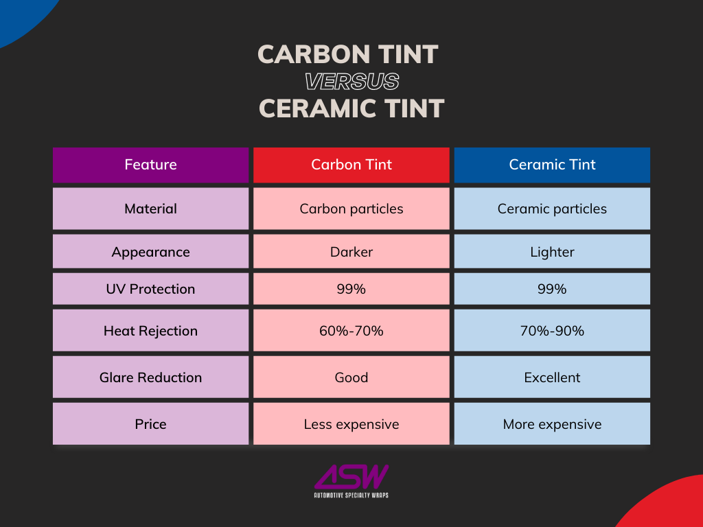 Carbon vs. Ceramic Tint: Which is Right for You?, by Caitee Smith