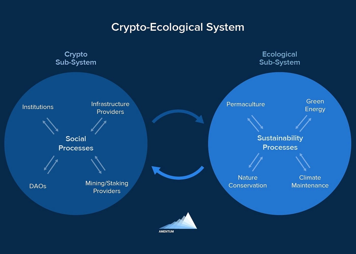 Permaculture and Crypto: Green with No Envy | by Steven McKie | Amentum |  Medium